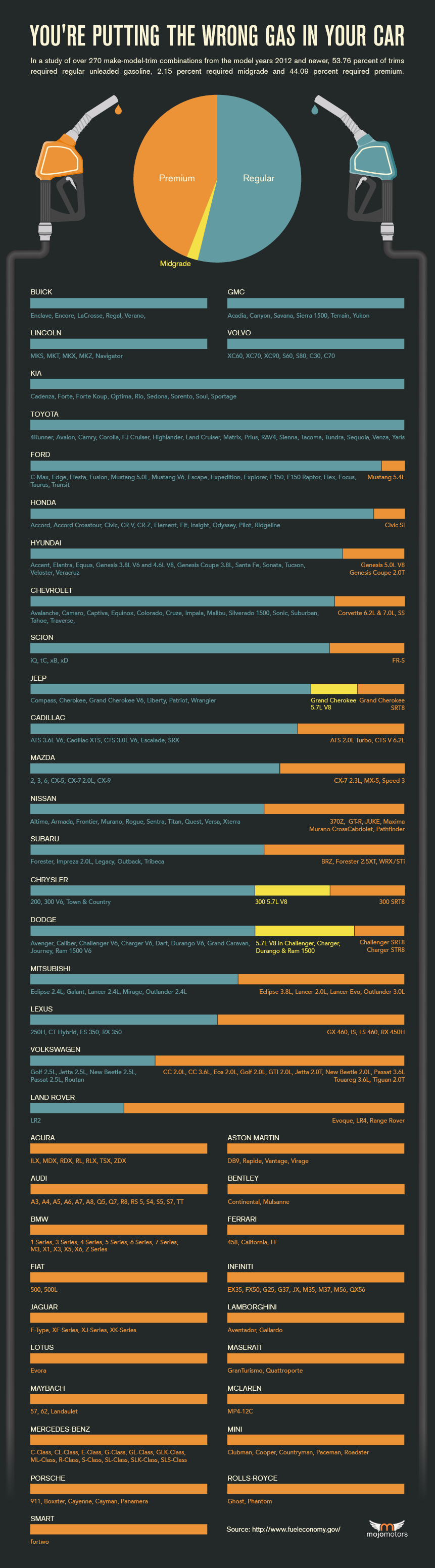 Are You Using the Right Kind of Gas in Your Car?
